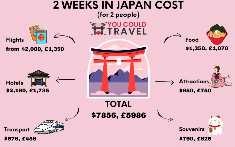 Is $5000 enough for a week in Japan?