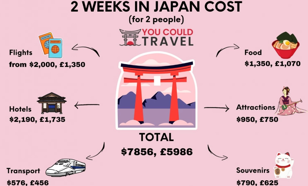 How much does a trip to Japan cost realistically?