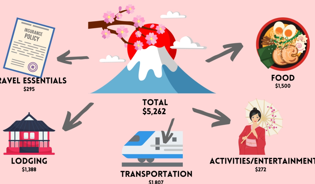 Japan vacation budget