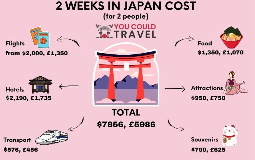 2 weeks in Japan budget
